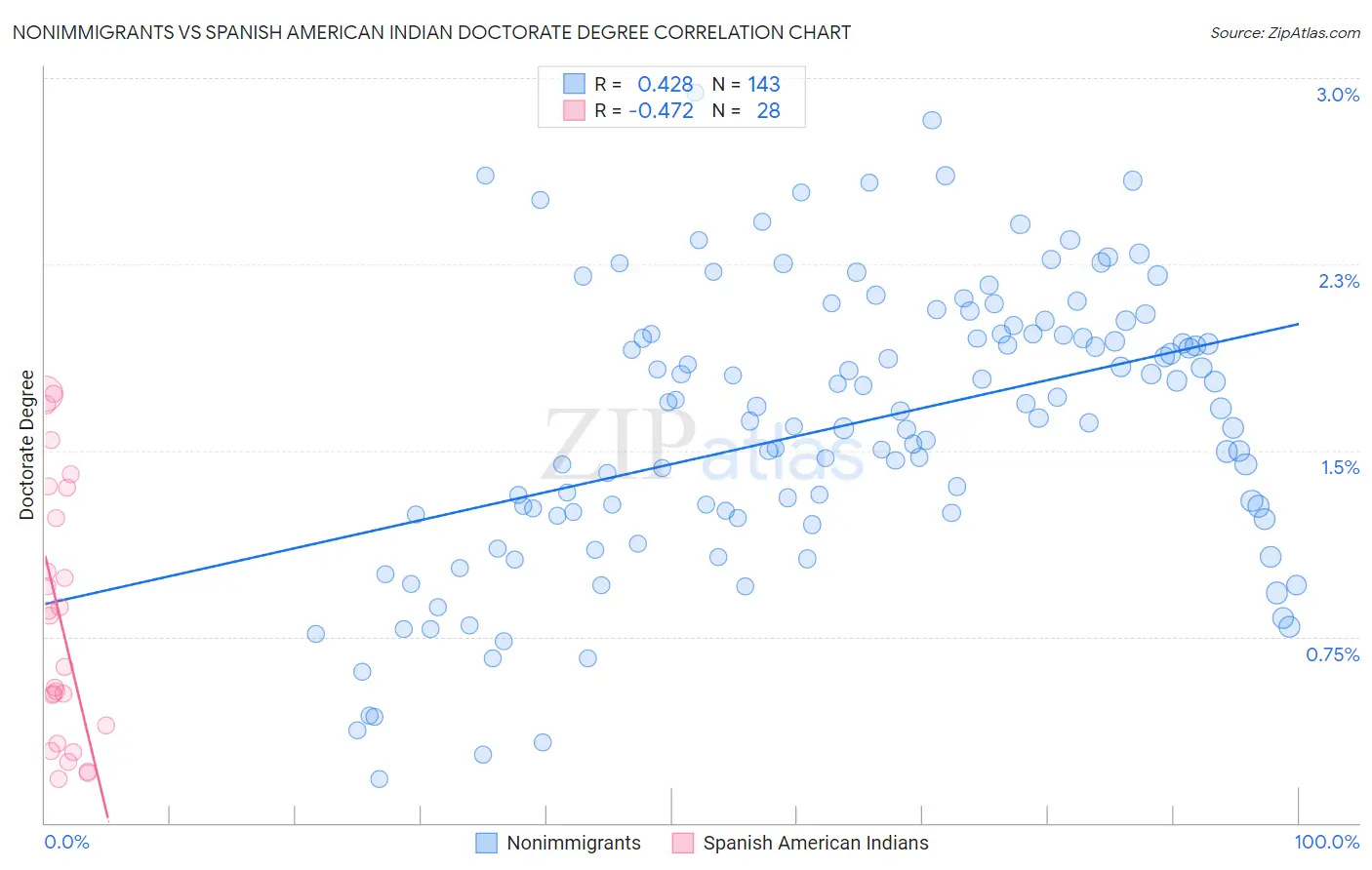 Nonimmigrants vs Spanish American Indian Doctorate Degree