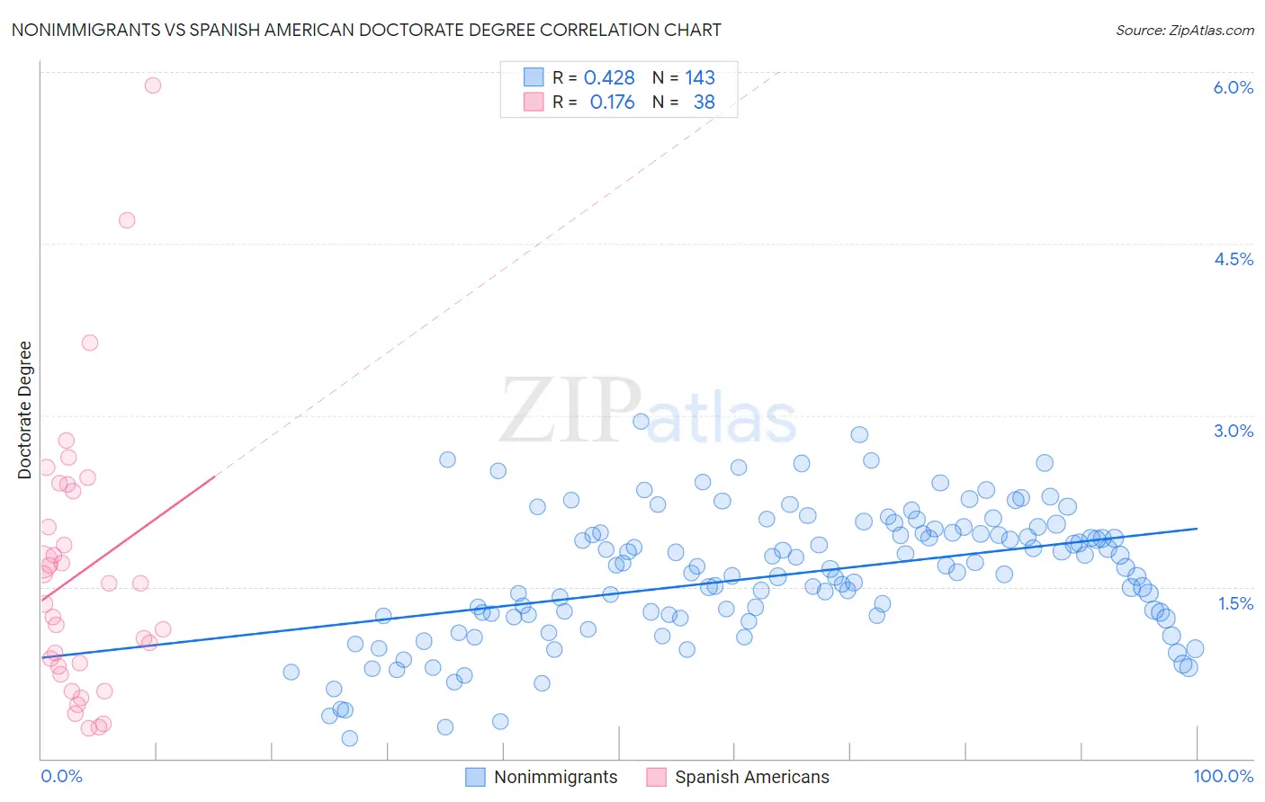 Nonimmigrants vs Spanish American Doctorate Degree