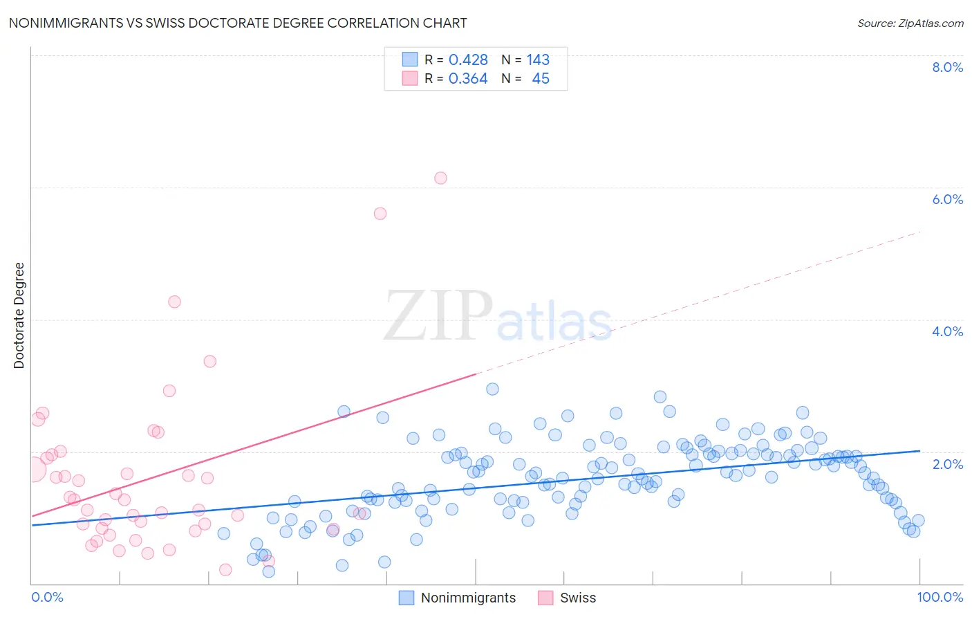 Nonimmigrants vs Swiss Doctorate Degree