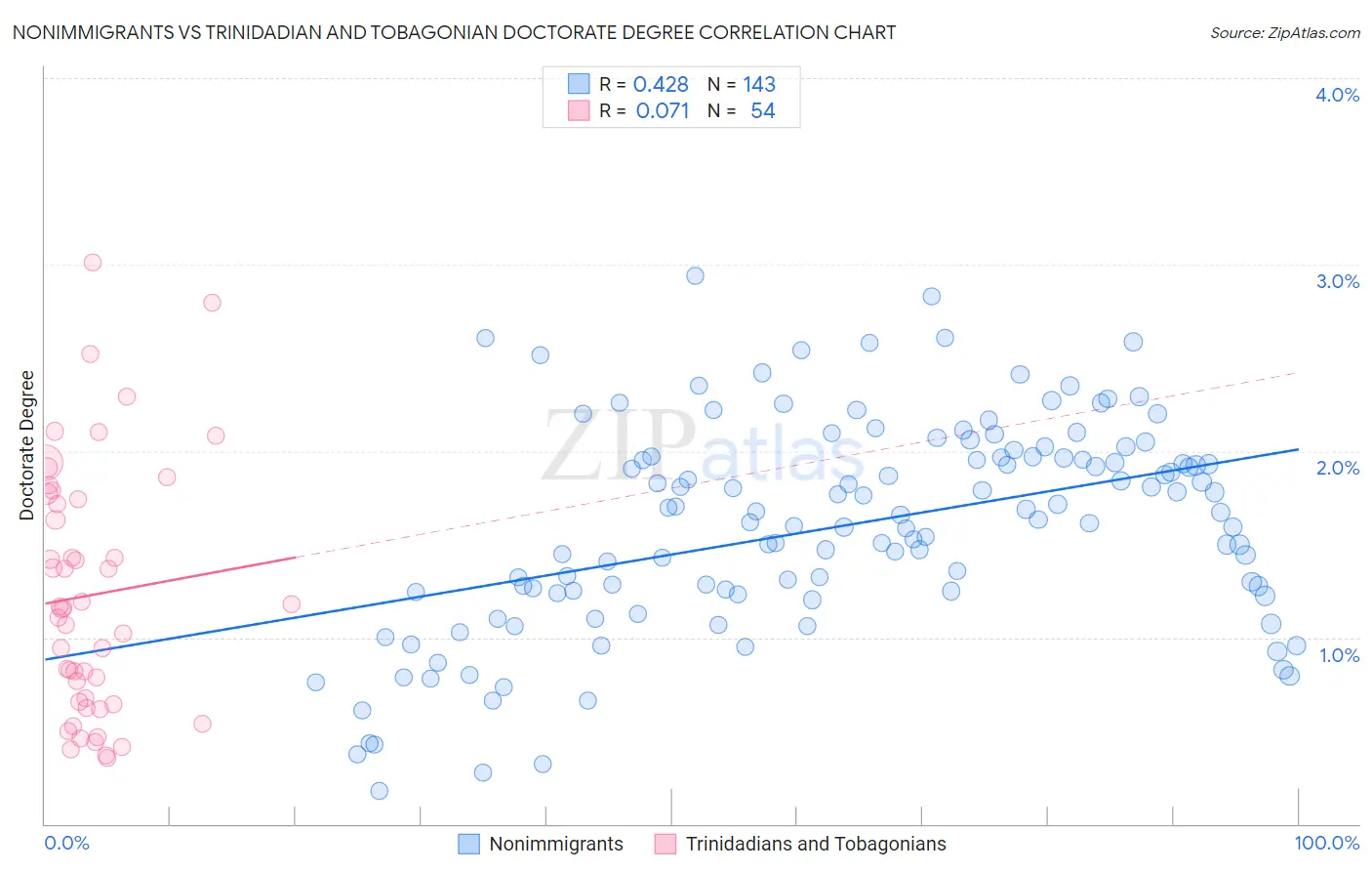 Nonimmigrants vs Trinidadian and Tobagonian Doctorate Degree
