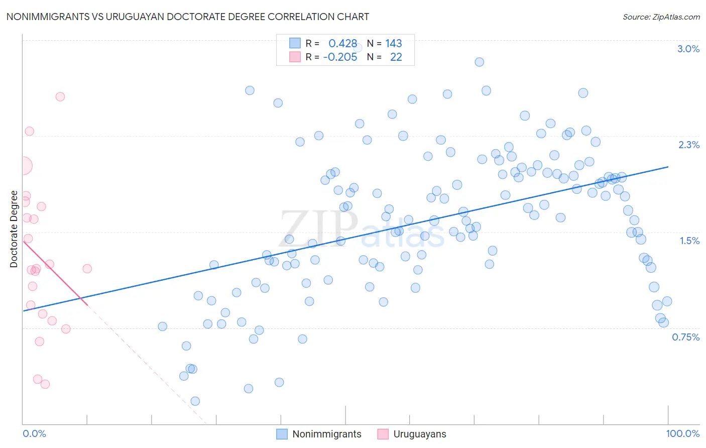 Nonimmigrants vs Uruguayan Doctorate Degree