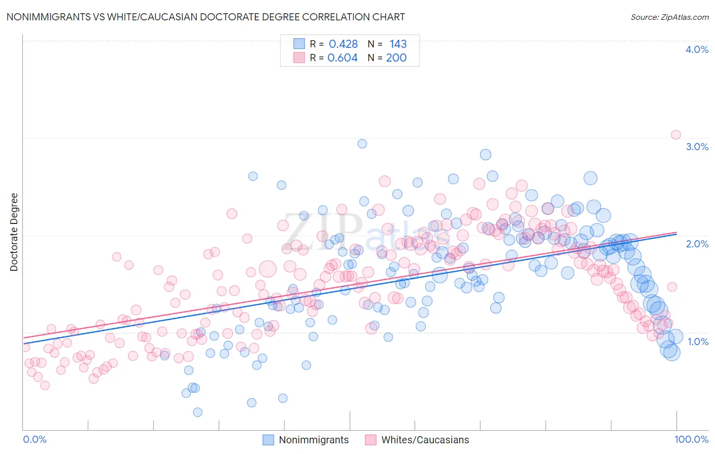 Nonimmigrants vs White/Caucasian Doctorate Degree