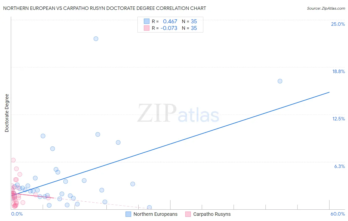 Northern European vs Carpatho Rusyn Doctorate Degree