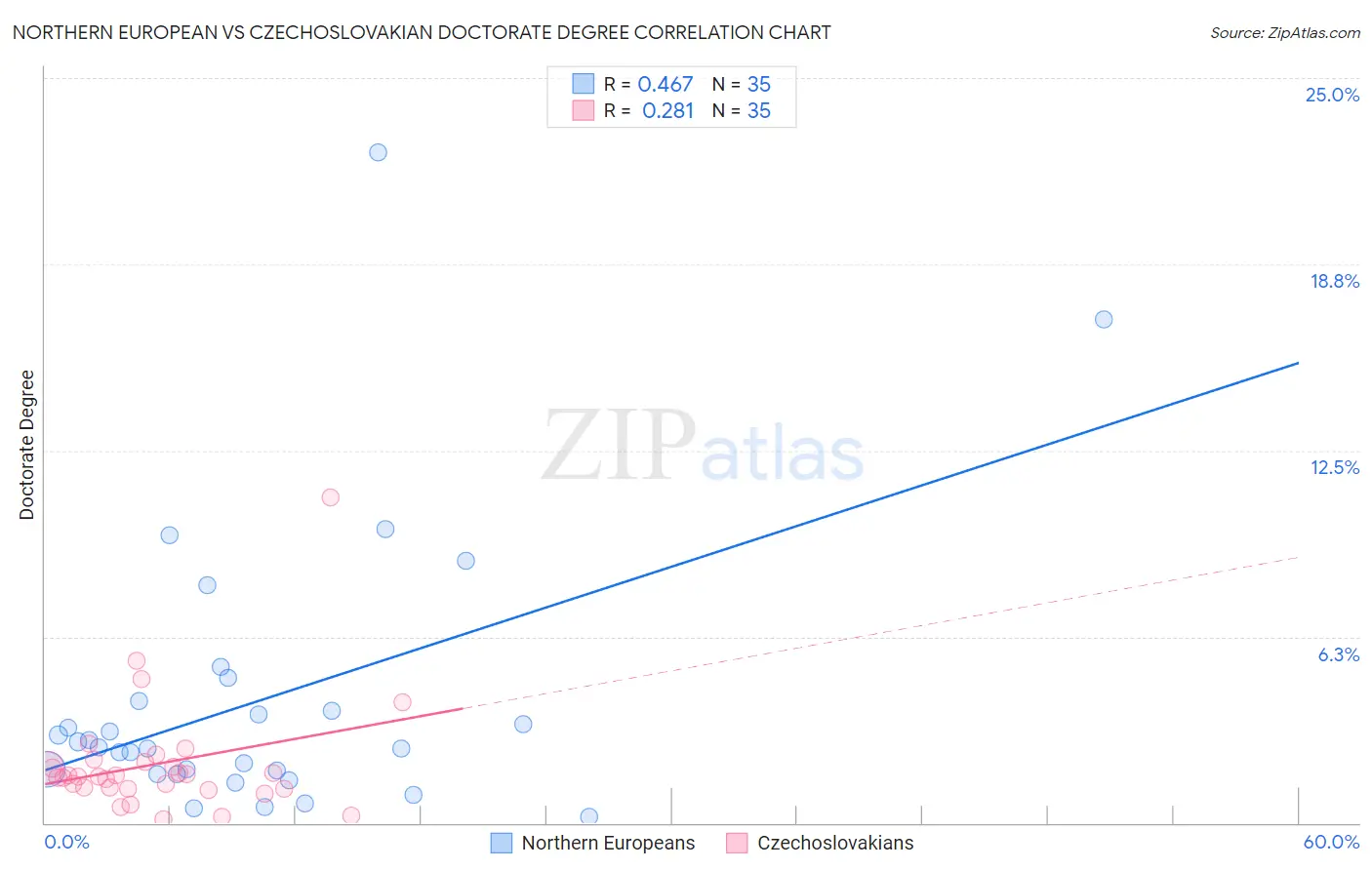 Northern European vs Czechoslovakian Doctorate Degree