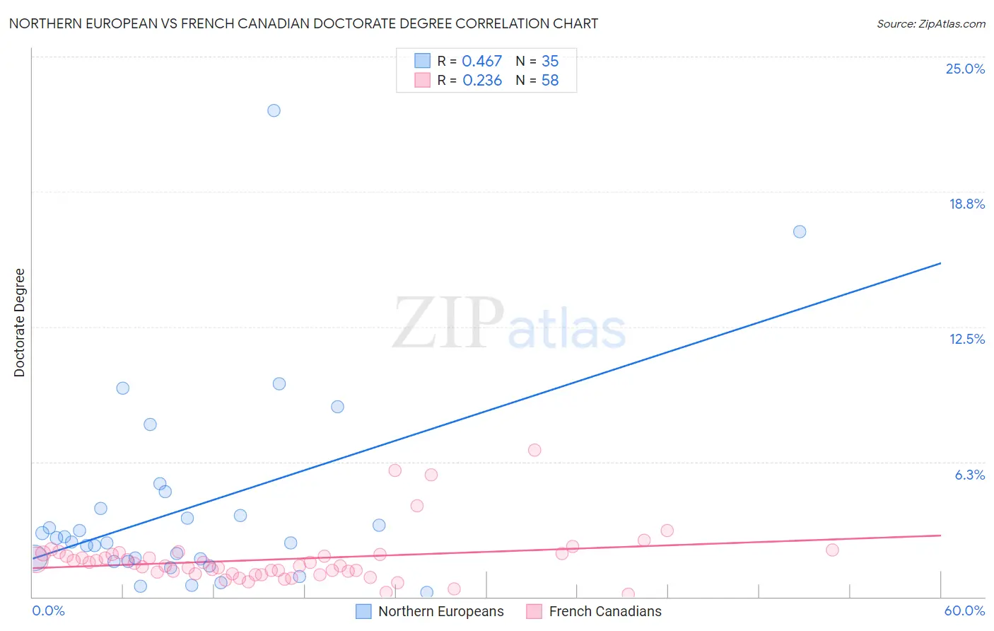 Northern European vs French Canadian Doctorate Degree