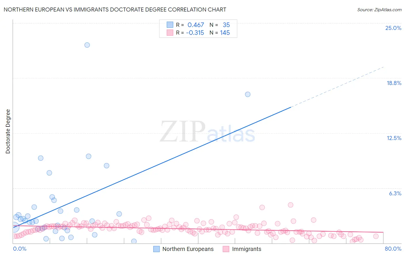 Northern European vs Immigrants Doctorate Degree