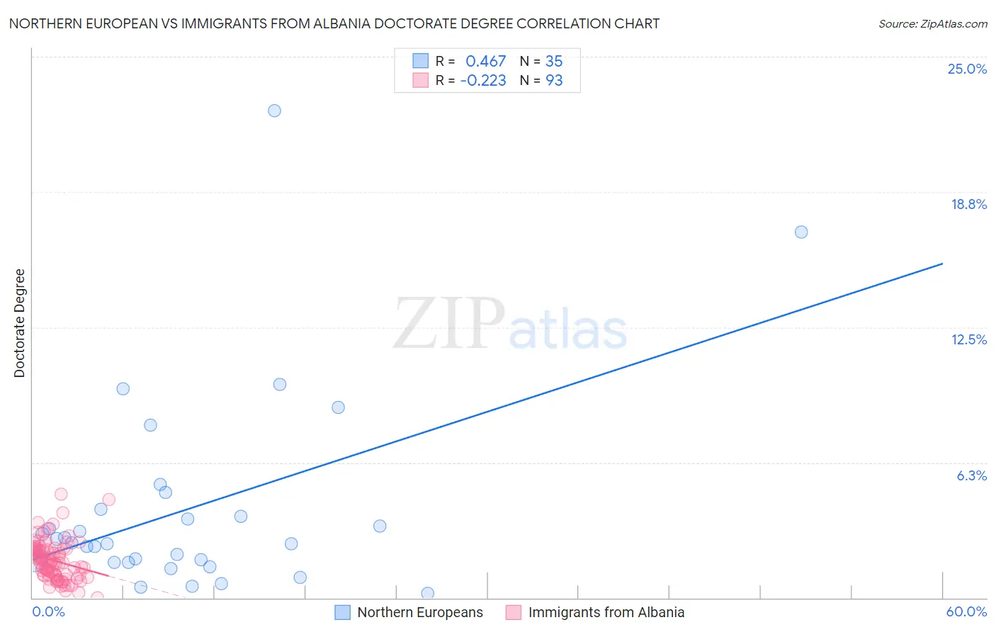 Northern European vs Immigrants from Albania Doctorate Degree