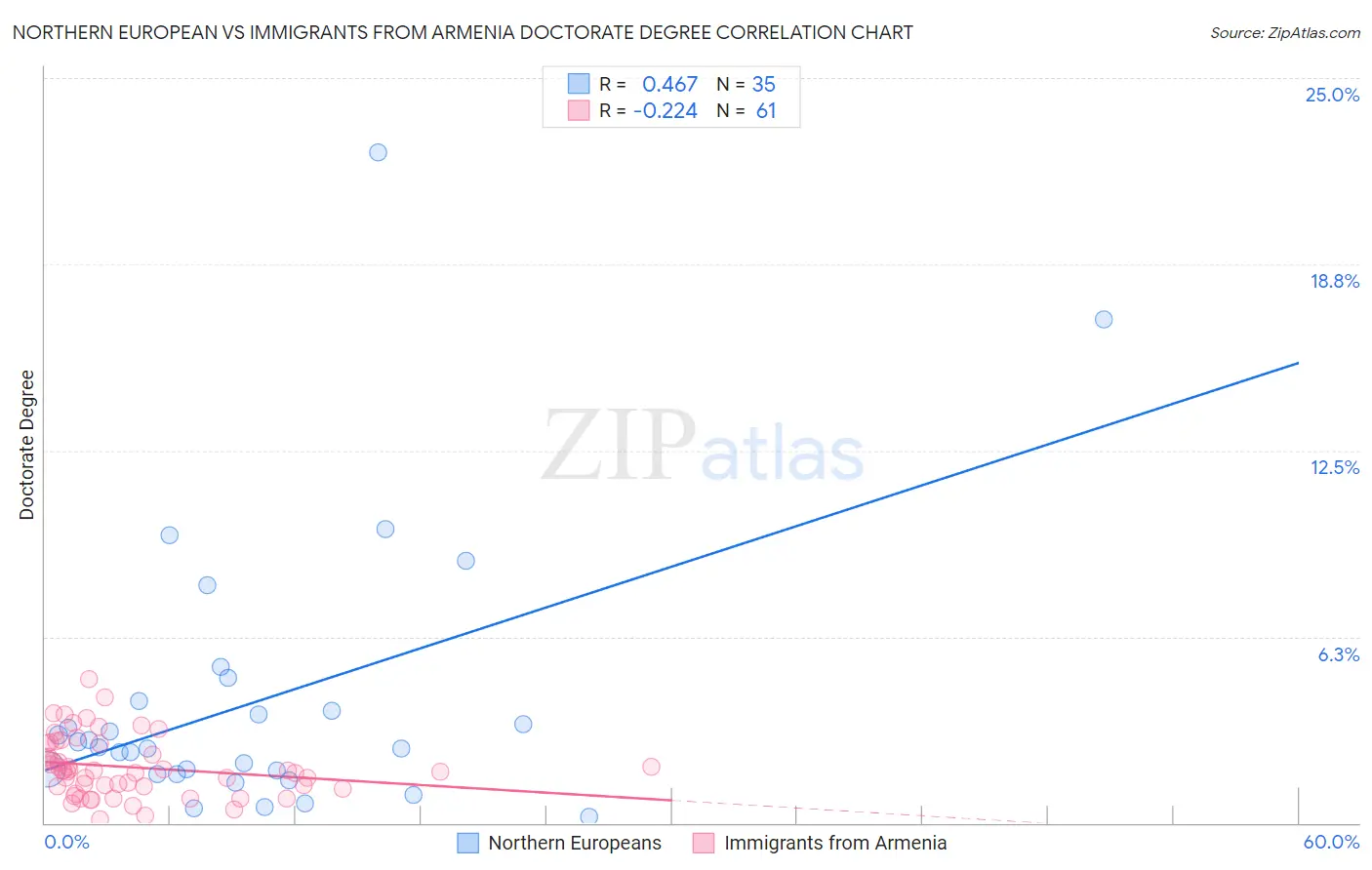 Northern European vs Immigrants from Armenia Doctorate Degree