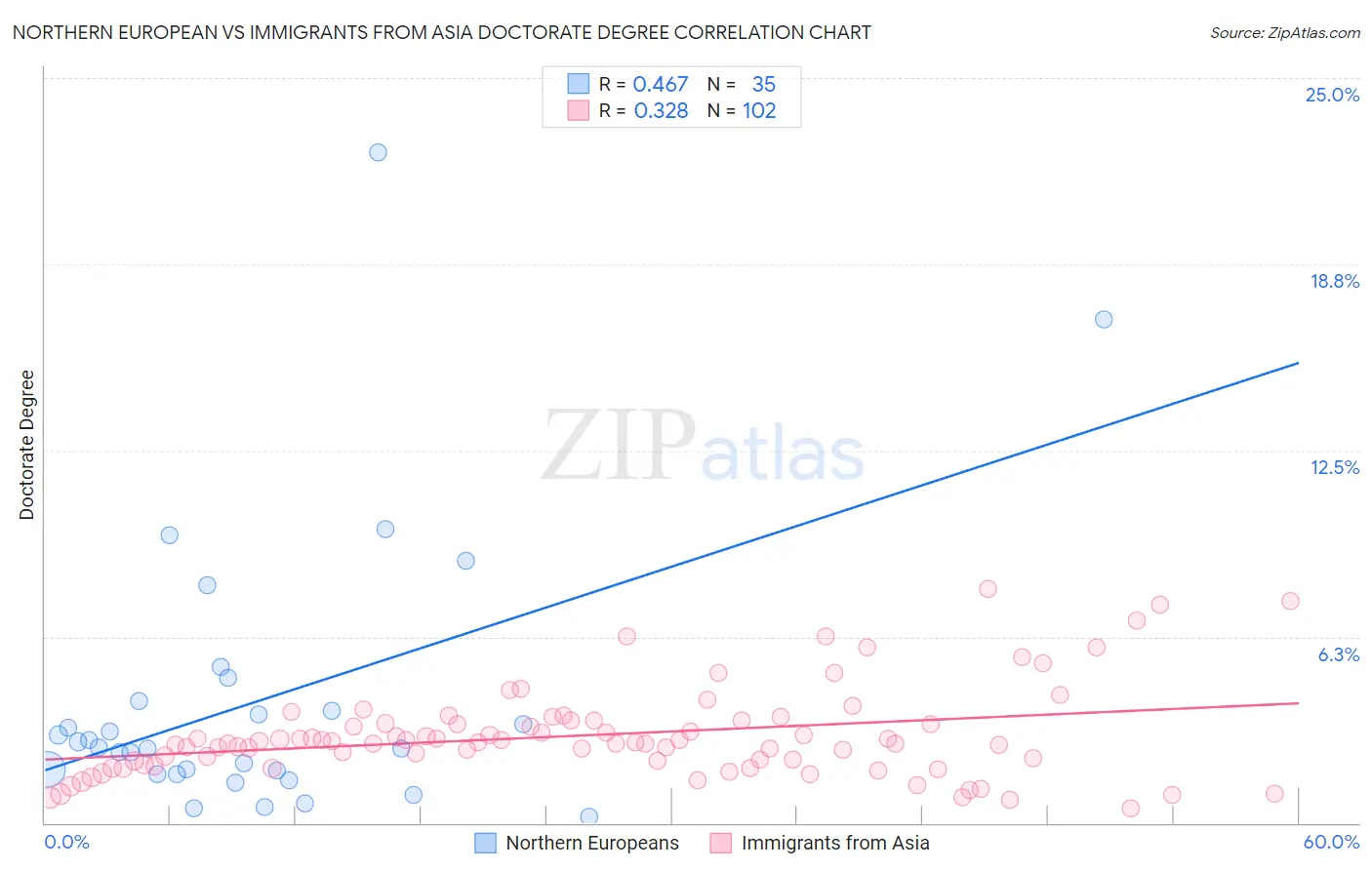 Northern European vs Immigrants from Asia Doctorate Degree