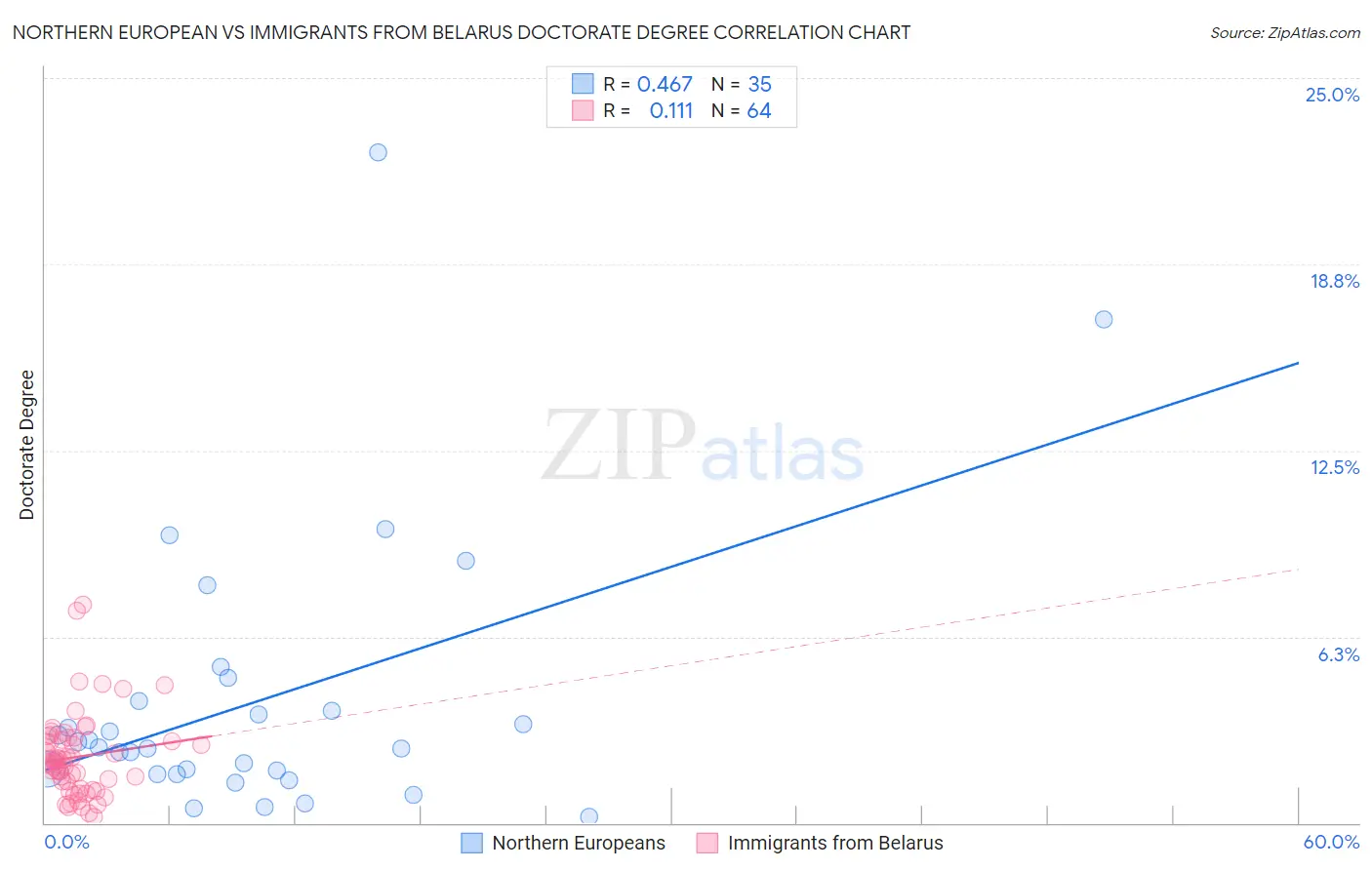 Northern European vs Immigrants from Belarus Doctorate Degree