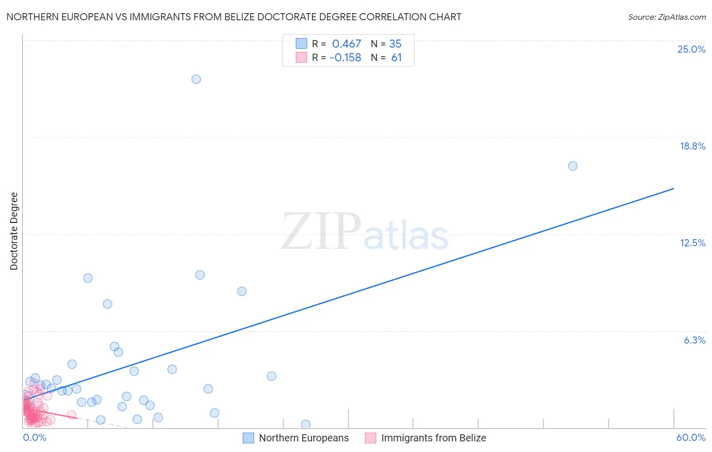 Northern European vs Immigrants from Belize Doctorate Degree