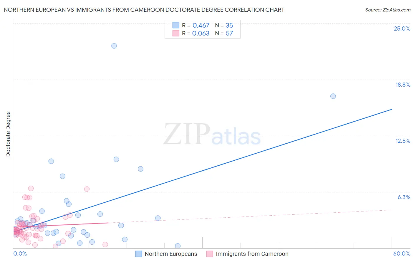 Northern European vs Immigrants from Cameroon Doctorate Degree