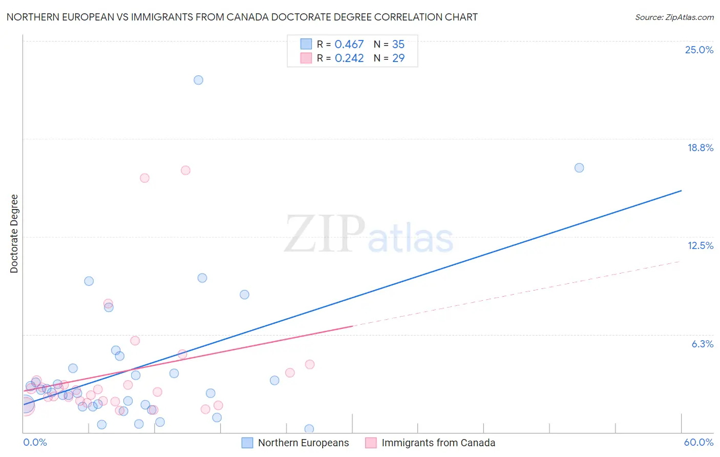 Northern European vs Immigrants from Canada Doctorate Degree