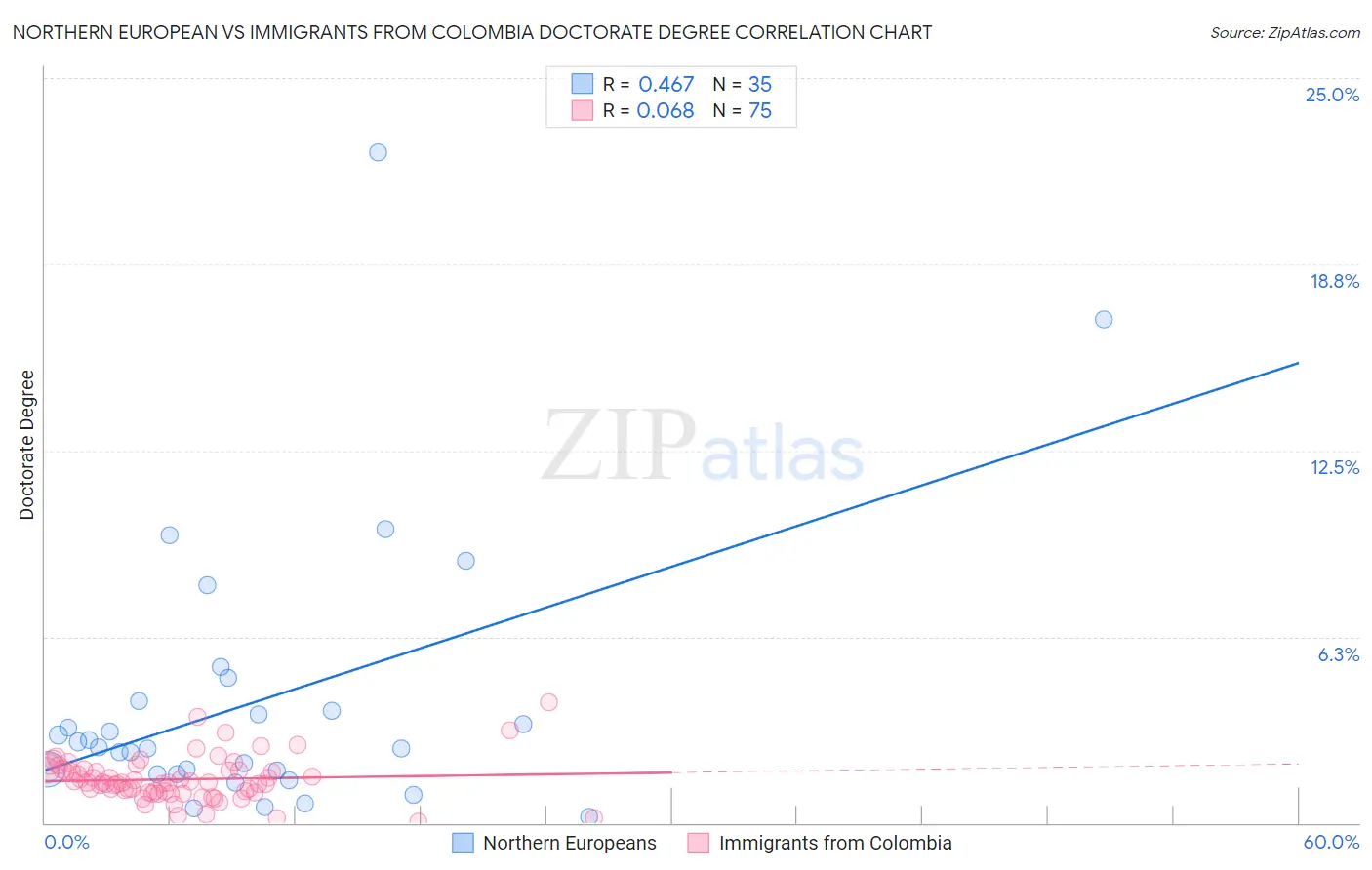 Northern European vs Immigrants from Colombia Doctorate Degree