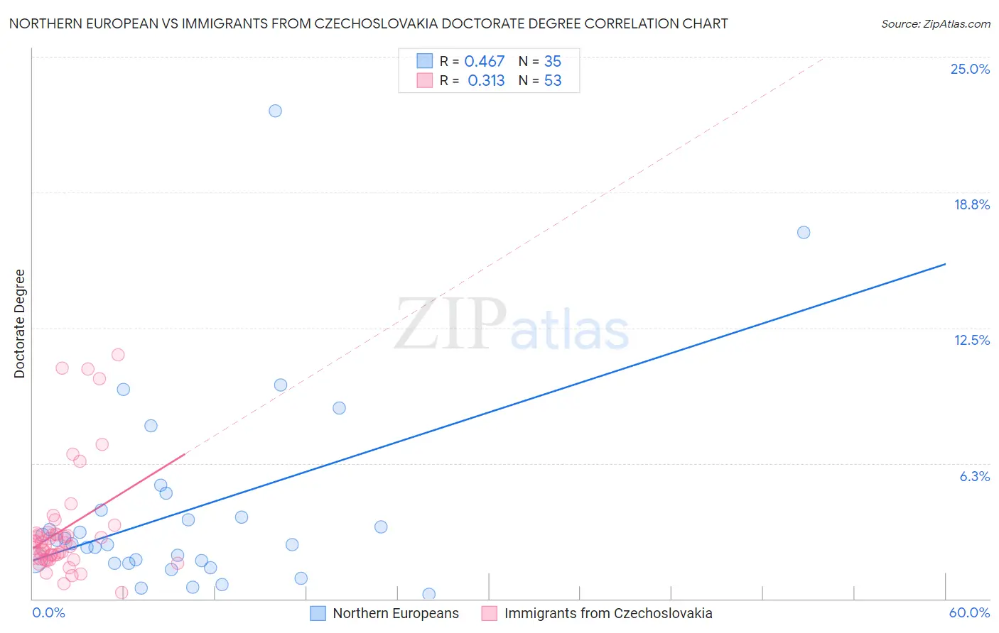 Northern European vs Immigrants from Czechoslovakia Doctorate Degree