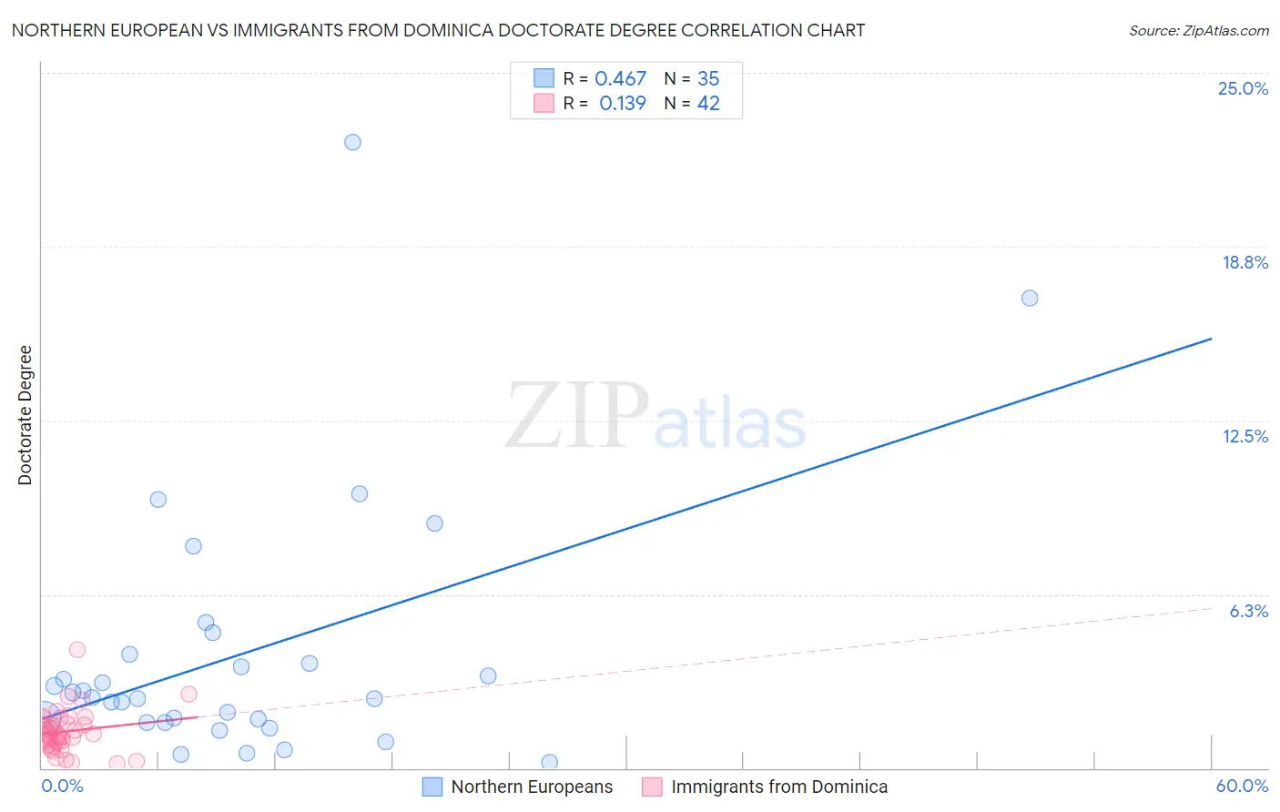 Northern European vs Immigrants from Dominica Doctorate Degree