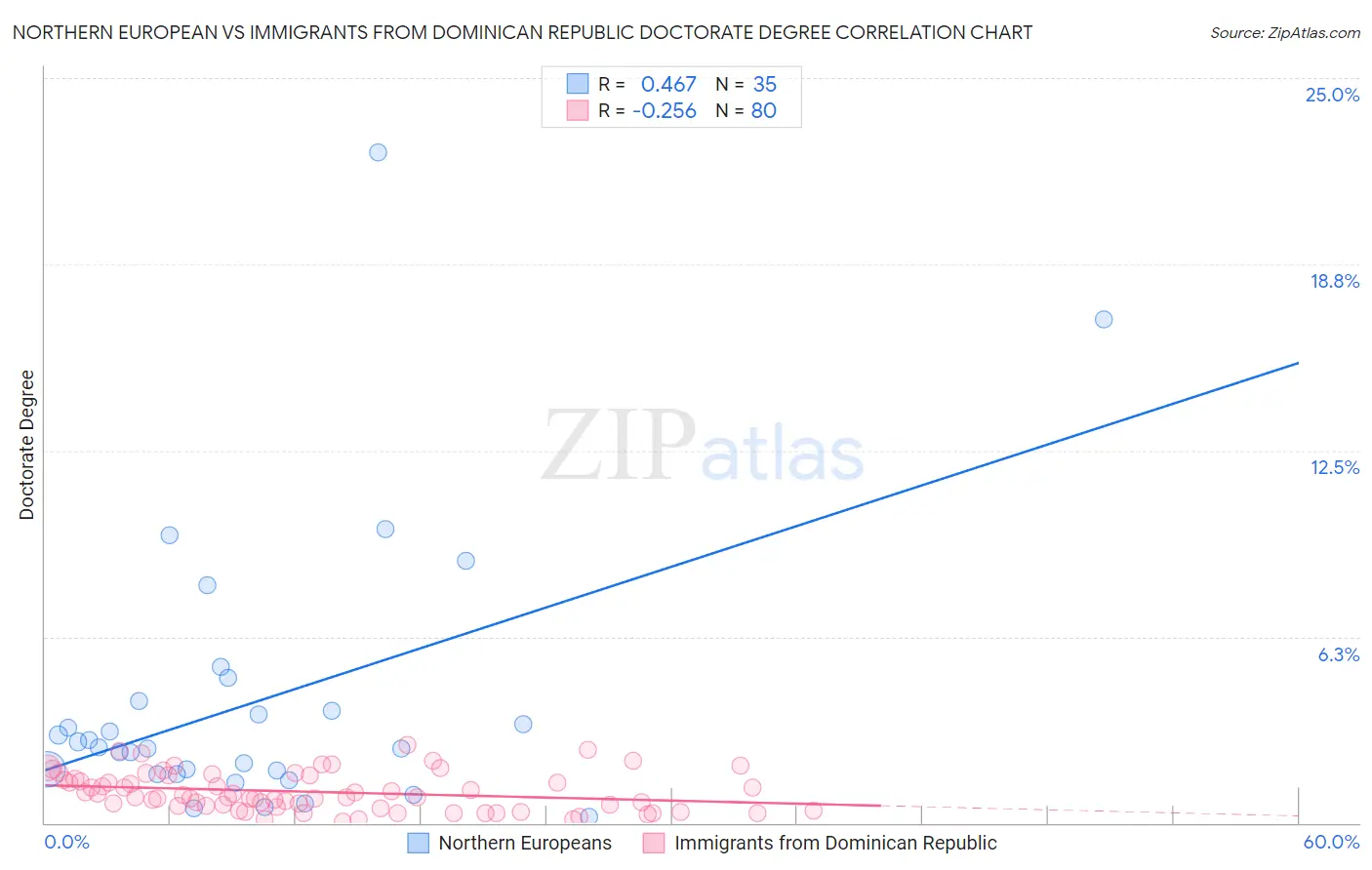 Northern European vs Immigrants from Dominican Republic Doctorate Degree