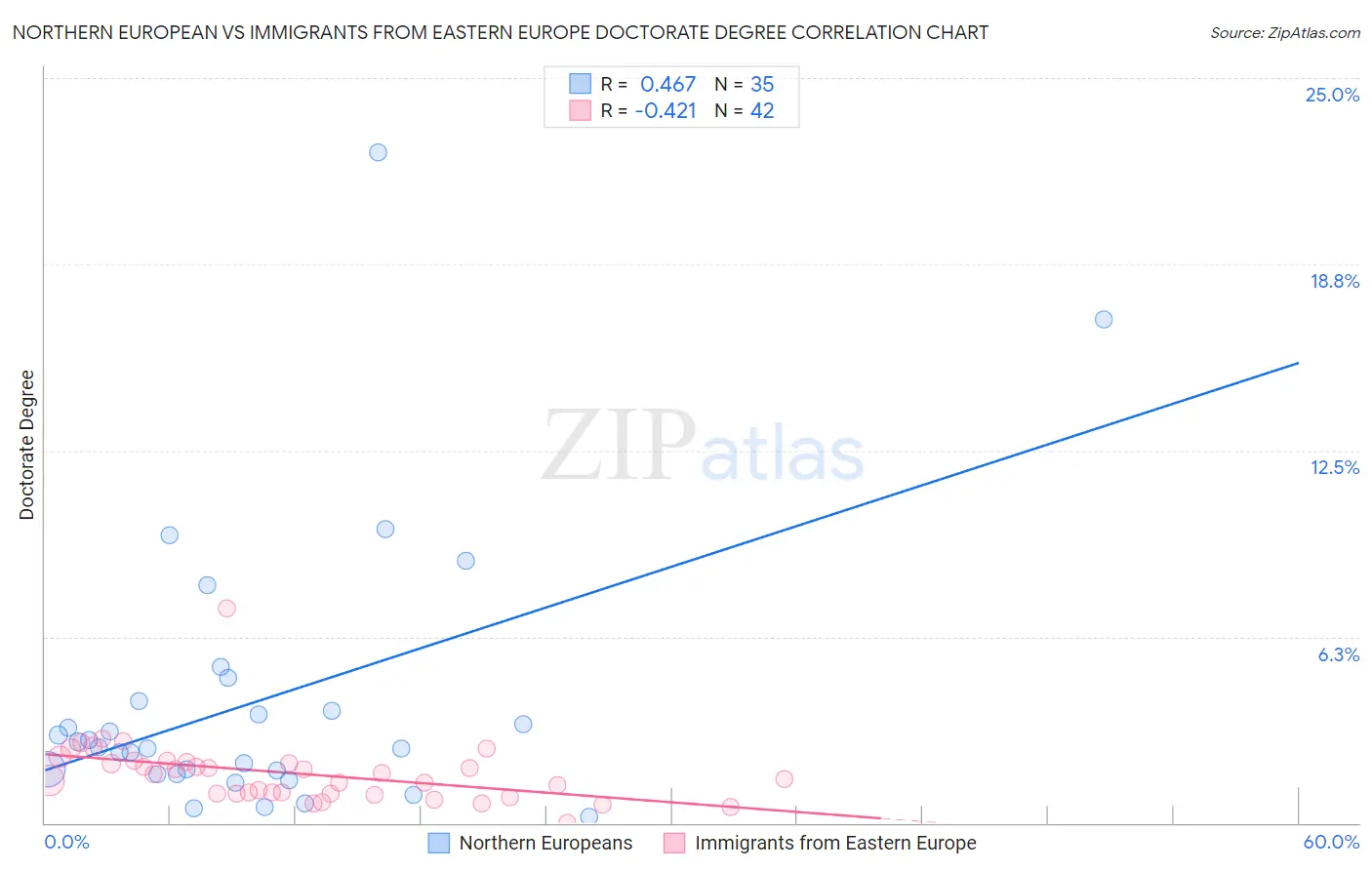 Northern European vs Immigrants from Eastern Europe Doctorate Degree