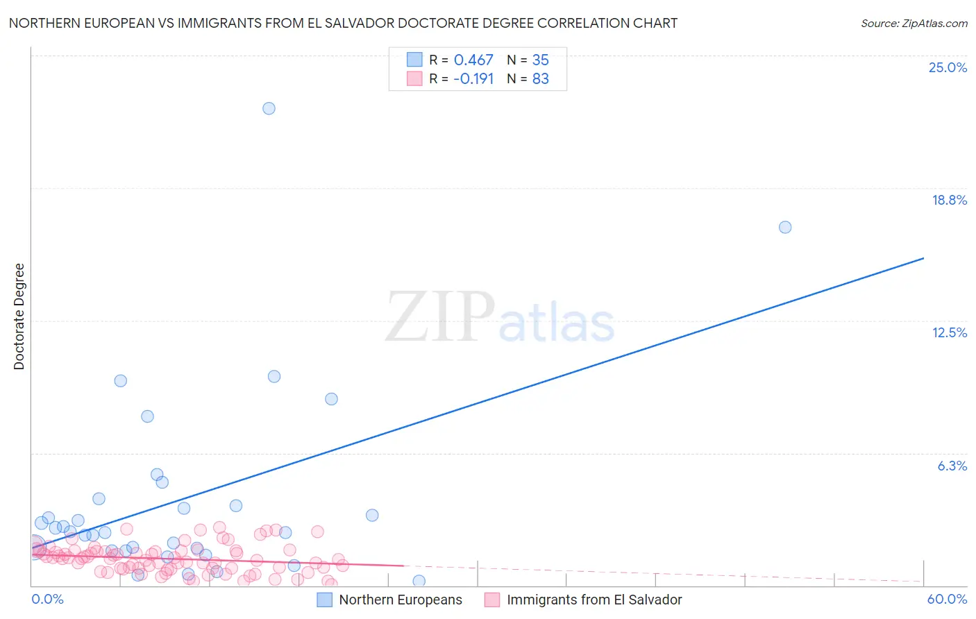 Northern European vs Immigrants from El Salvador Doctorate Degree