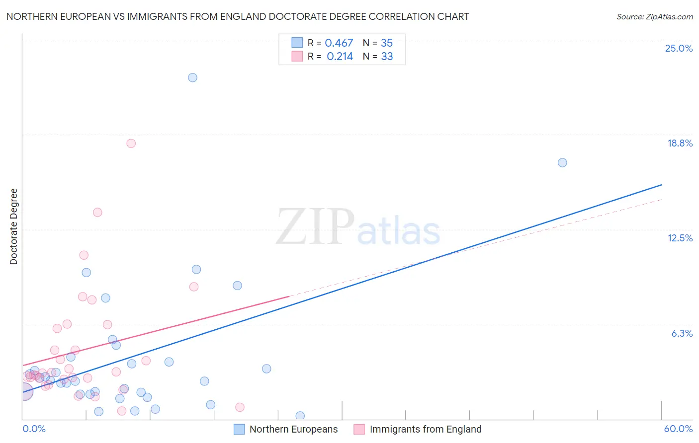 Northern European vs Immigrants from England Doctorate Degree