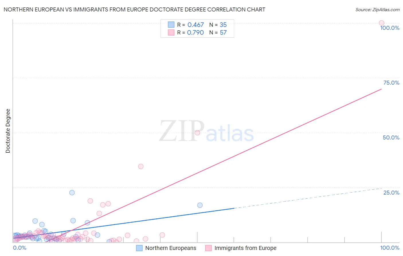 Northern European vs Immigrants from Europe Doctorate Degree