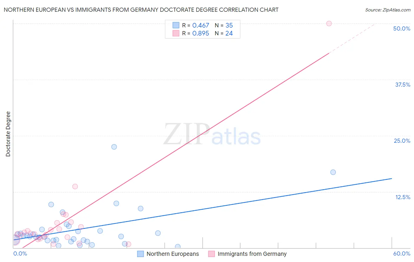 Northern European vs Immigrants from Germany Doctorate Degree