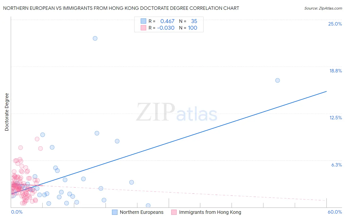 Northern European vs Immigrants from Hong Kong Doctorate Degree