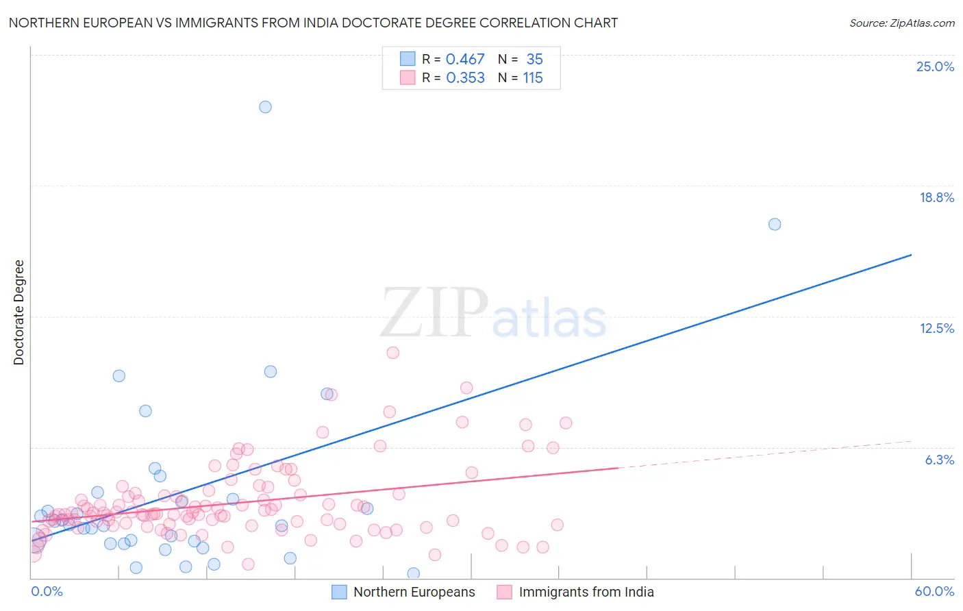 Northern European vs Immigrants from India Doctorate Degree