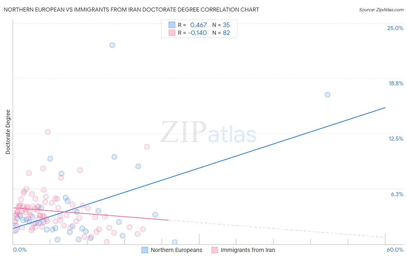 Northern European vs Immigrants from Iran Doctorate Degree