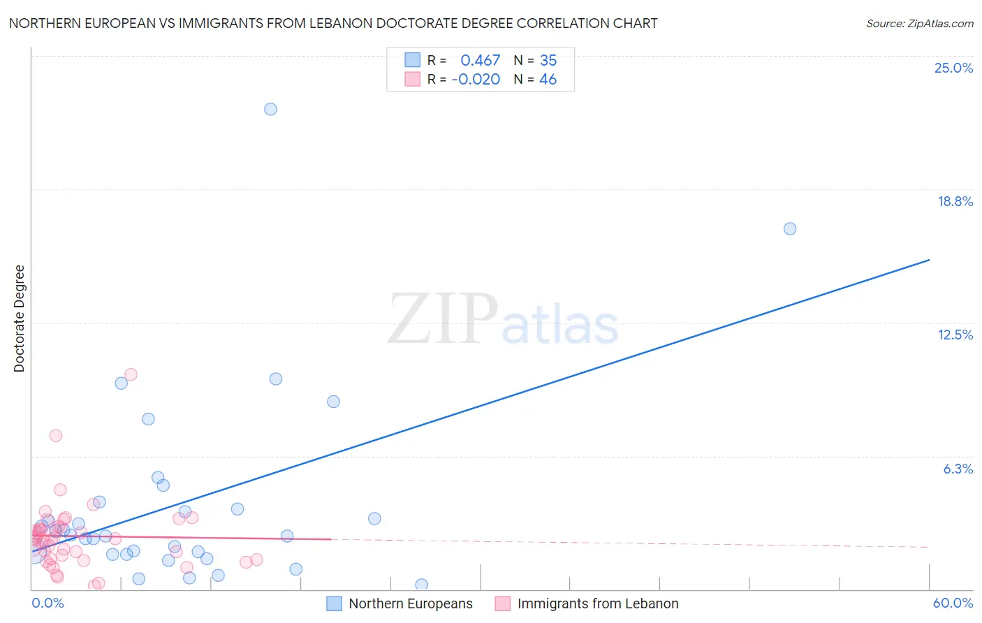 Northern European vs Immigrants from Lebanon Doctorate Degree