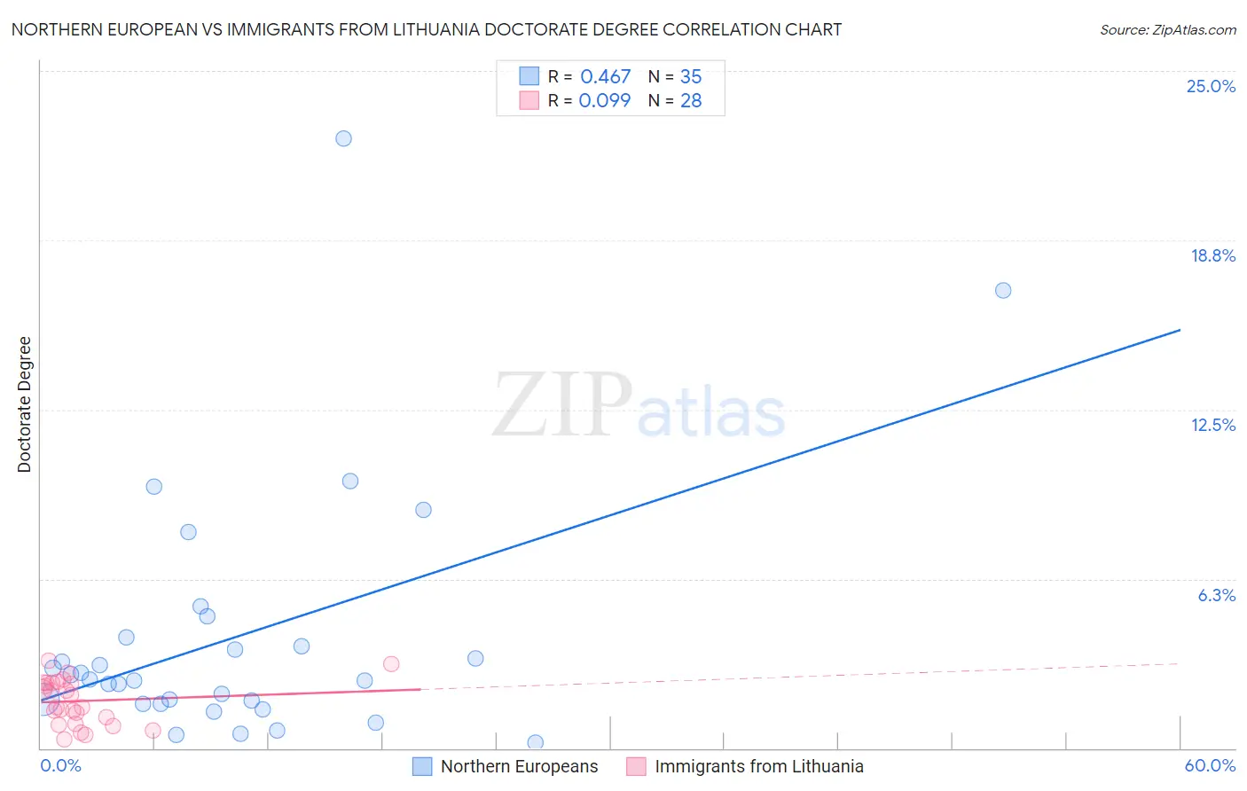 Northern European vs Immigrants from Lithuania Doctorate Degree