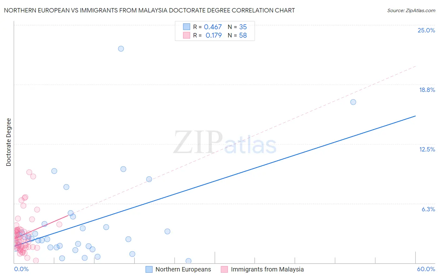 Northern European vs Immigrants from Malaysia Doctorate Degree