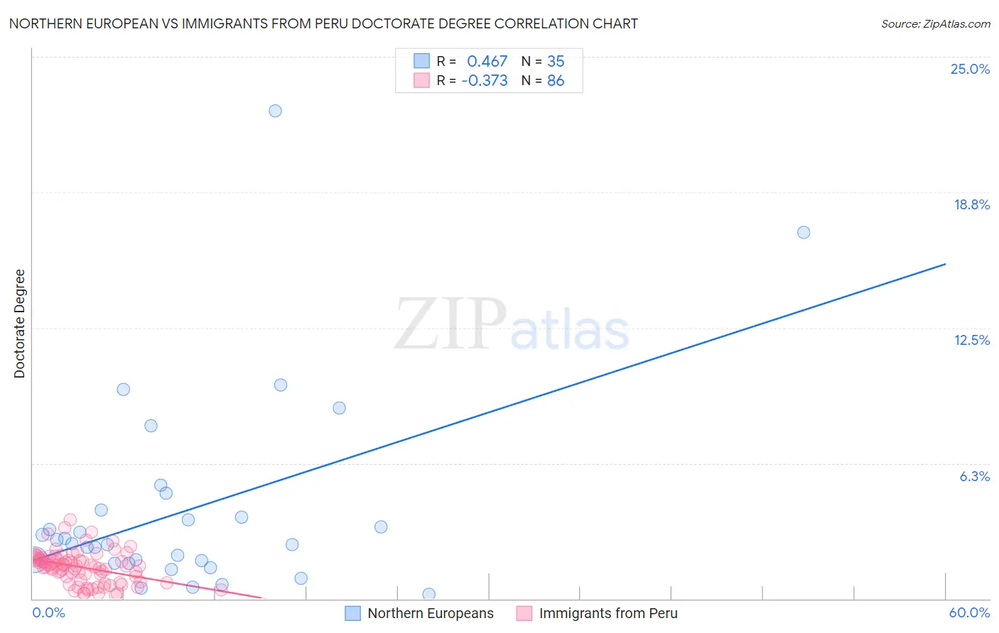 Northern European vs Immigrants from Peru Doctorate Degree