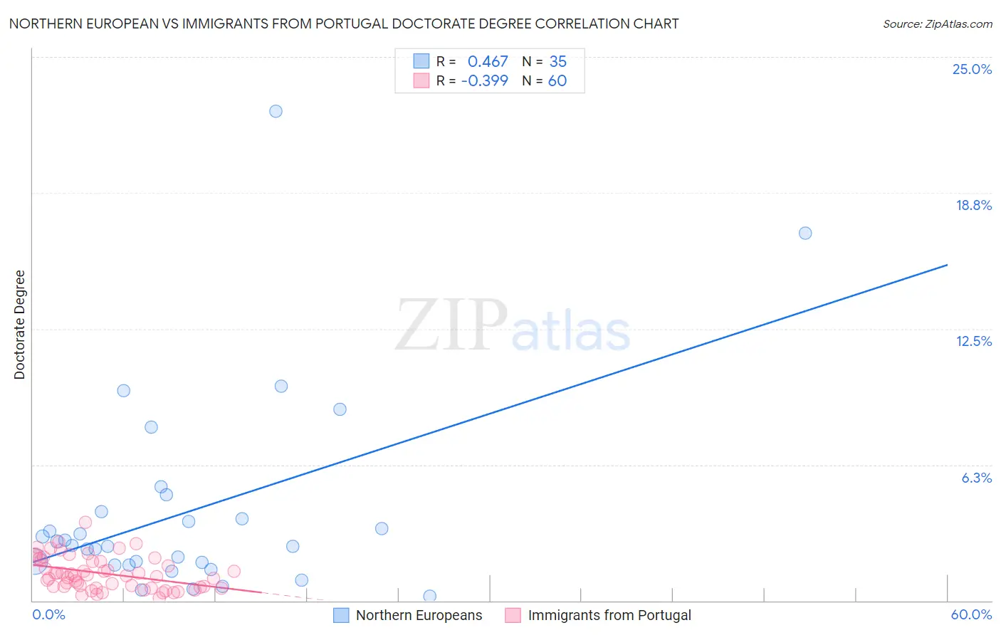 Northern European vs Immigrants from Portugal Doctorate Degree