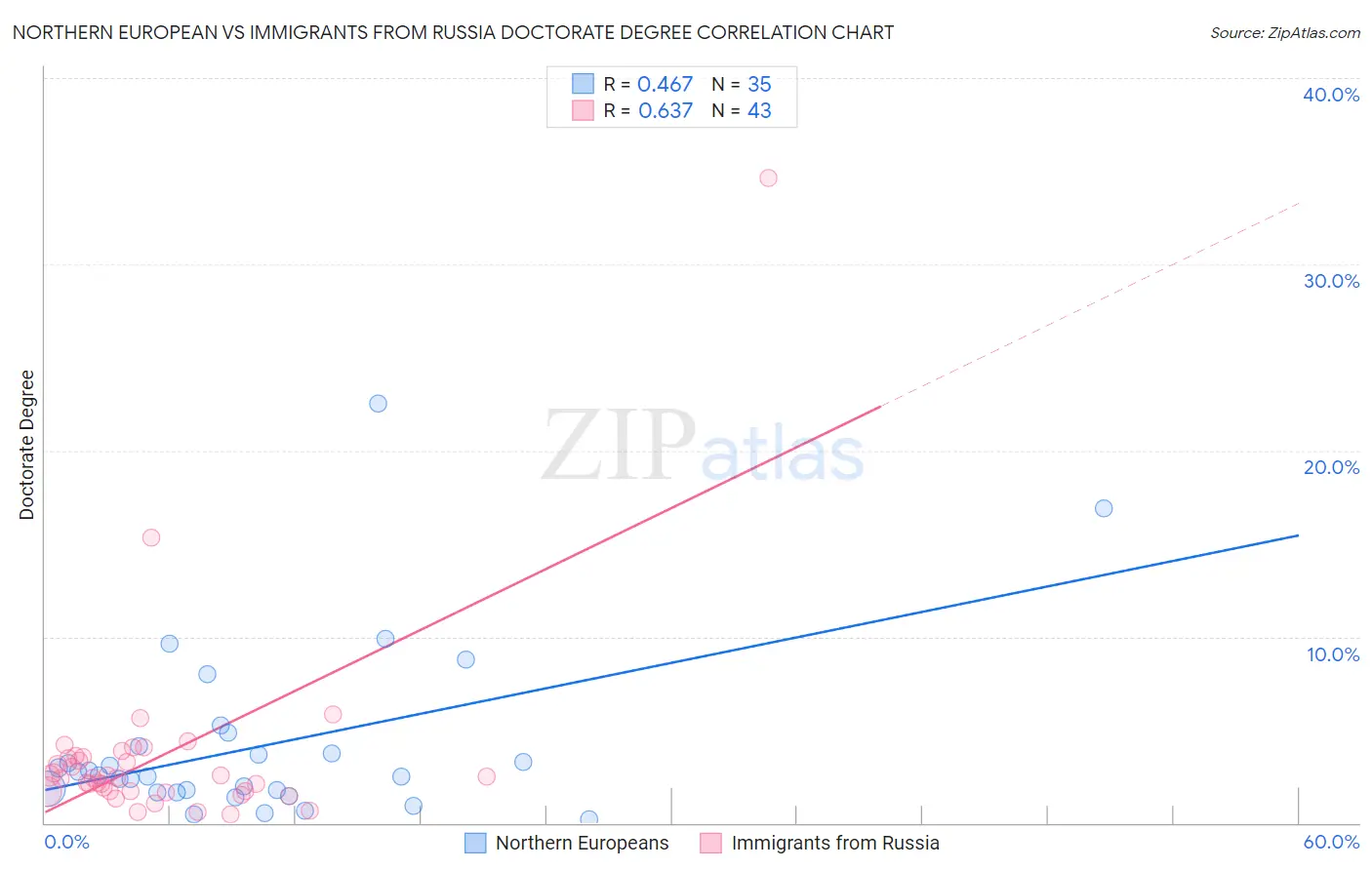 Northern European vs Immigrants from Russia Doctorate Degree