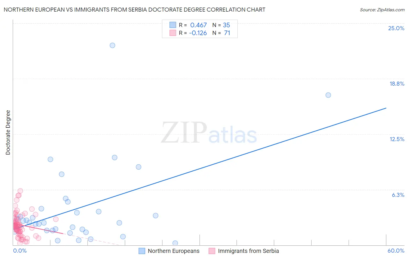 Northern European vs Immigrants from Serbia Doctorate Degree