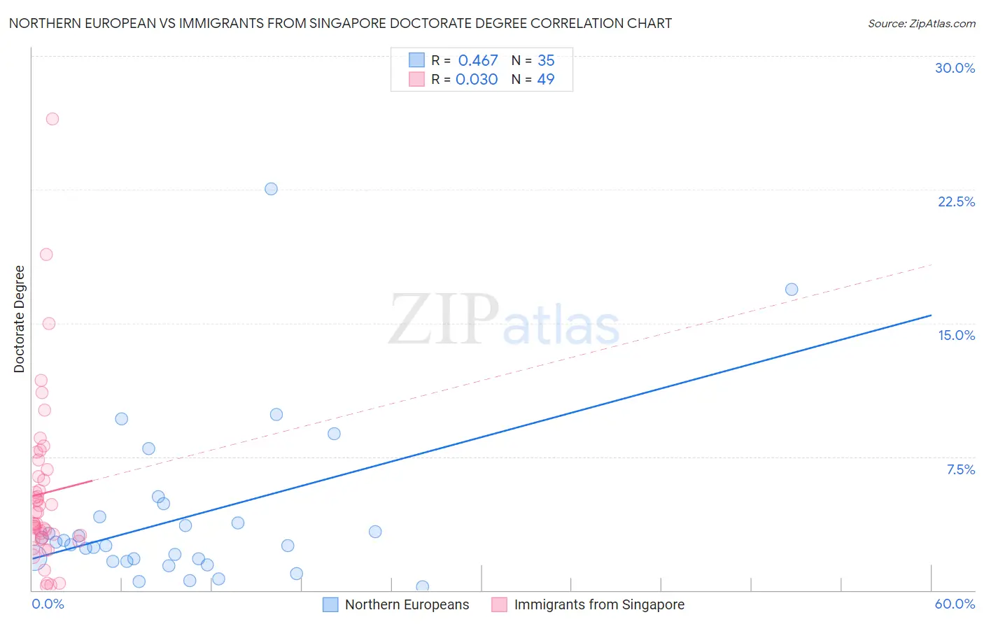 Northern European vs Immigrants from Singapore Doctorate Degree