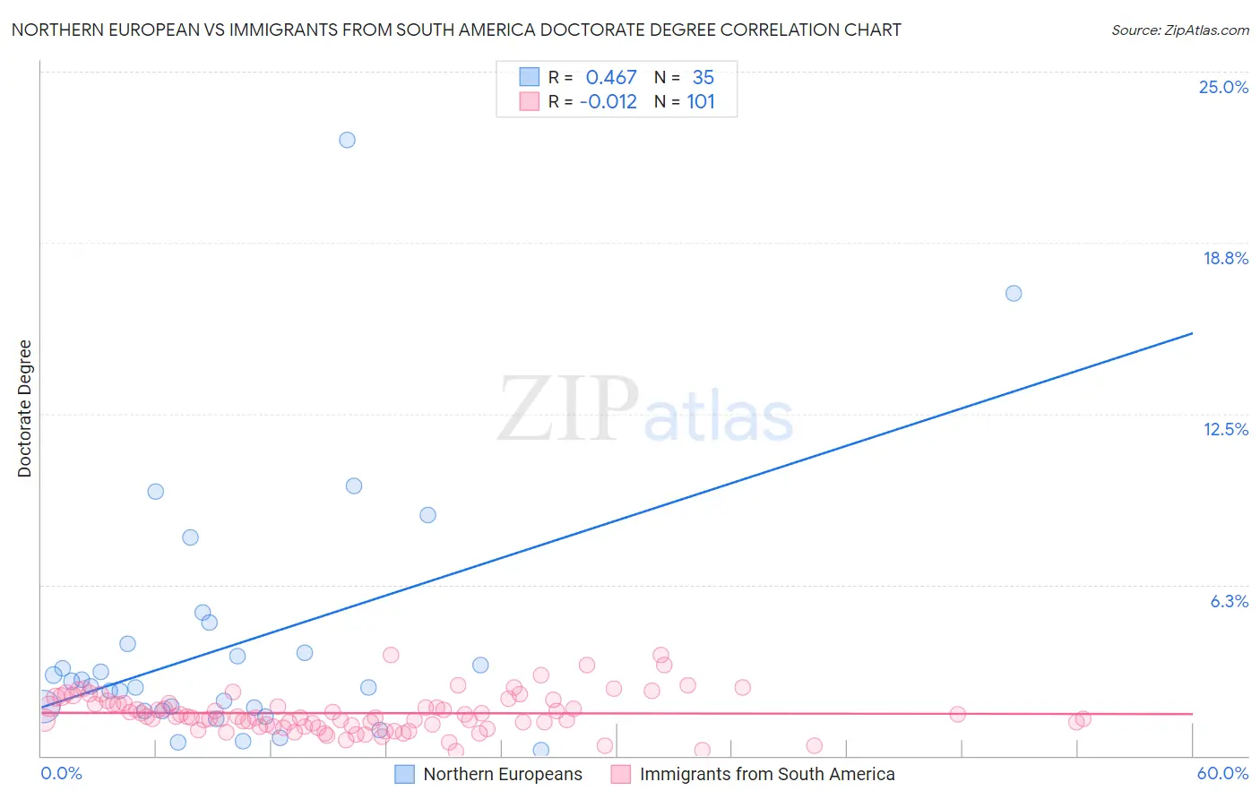 Northern European vs Immigrants from South America Doctorate Degree