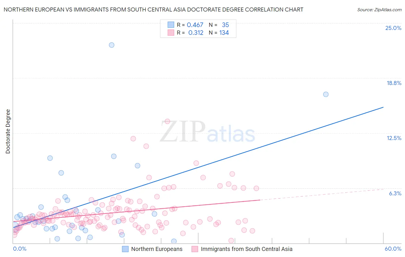 Northern European vs Immigrants from South Central Asia Doctorate Degree