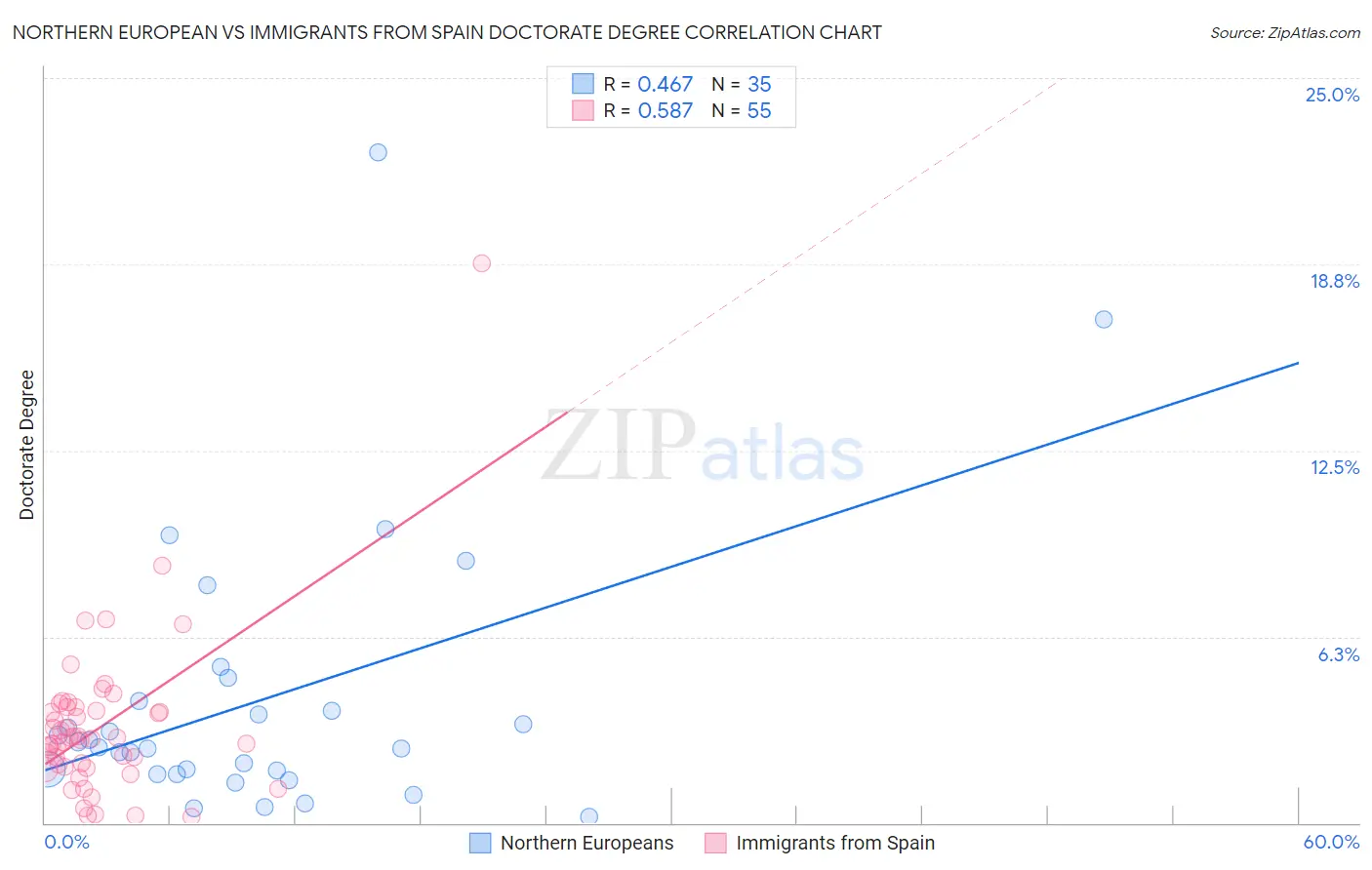 Northern European vs Immigrants from Spain Doctorate Degree