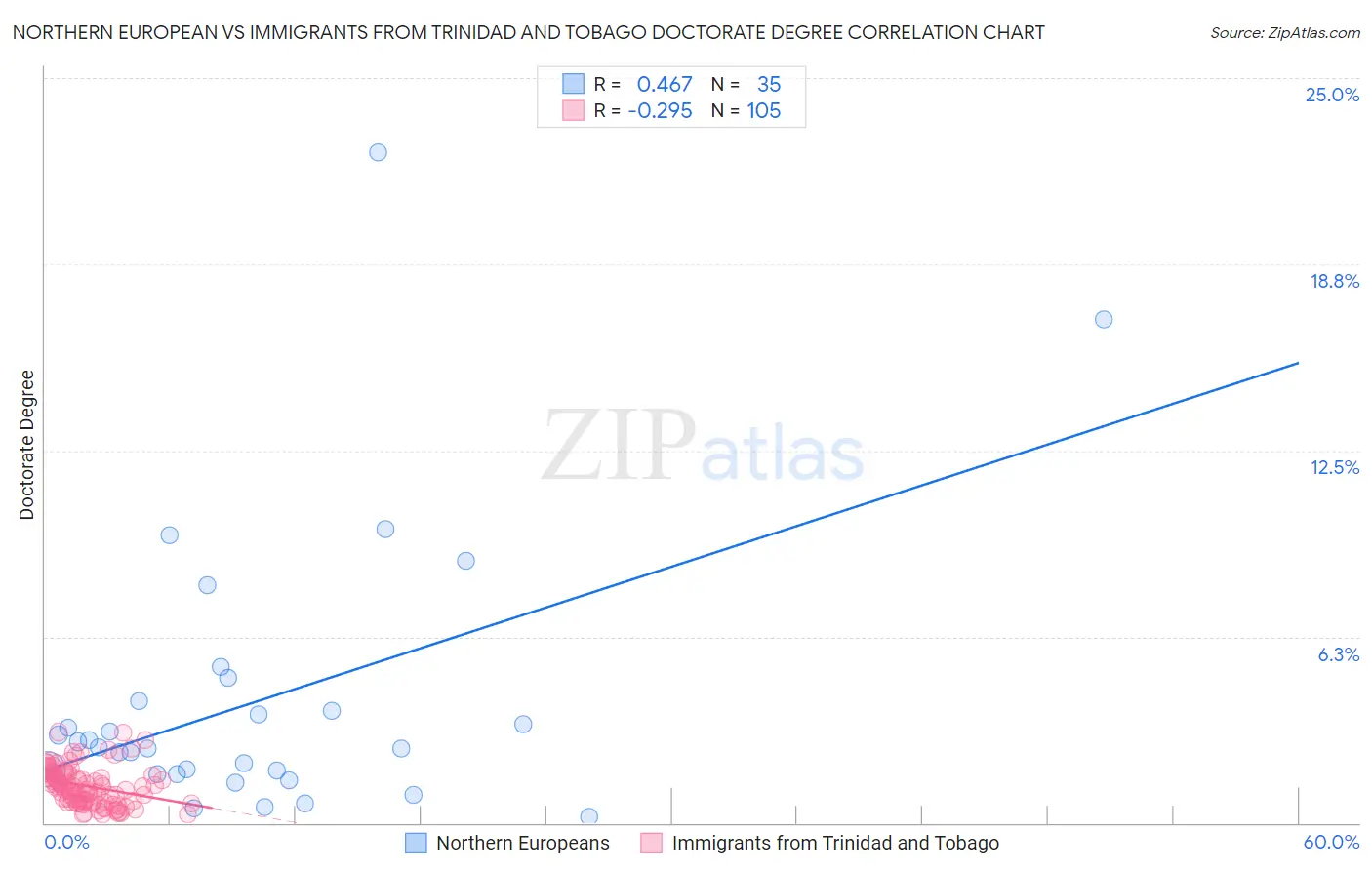 Northern European vs Immigrants from Trinidad and Tobago Doctorate Degree