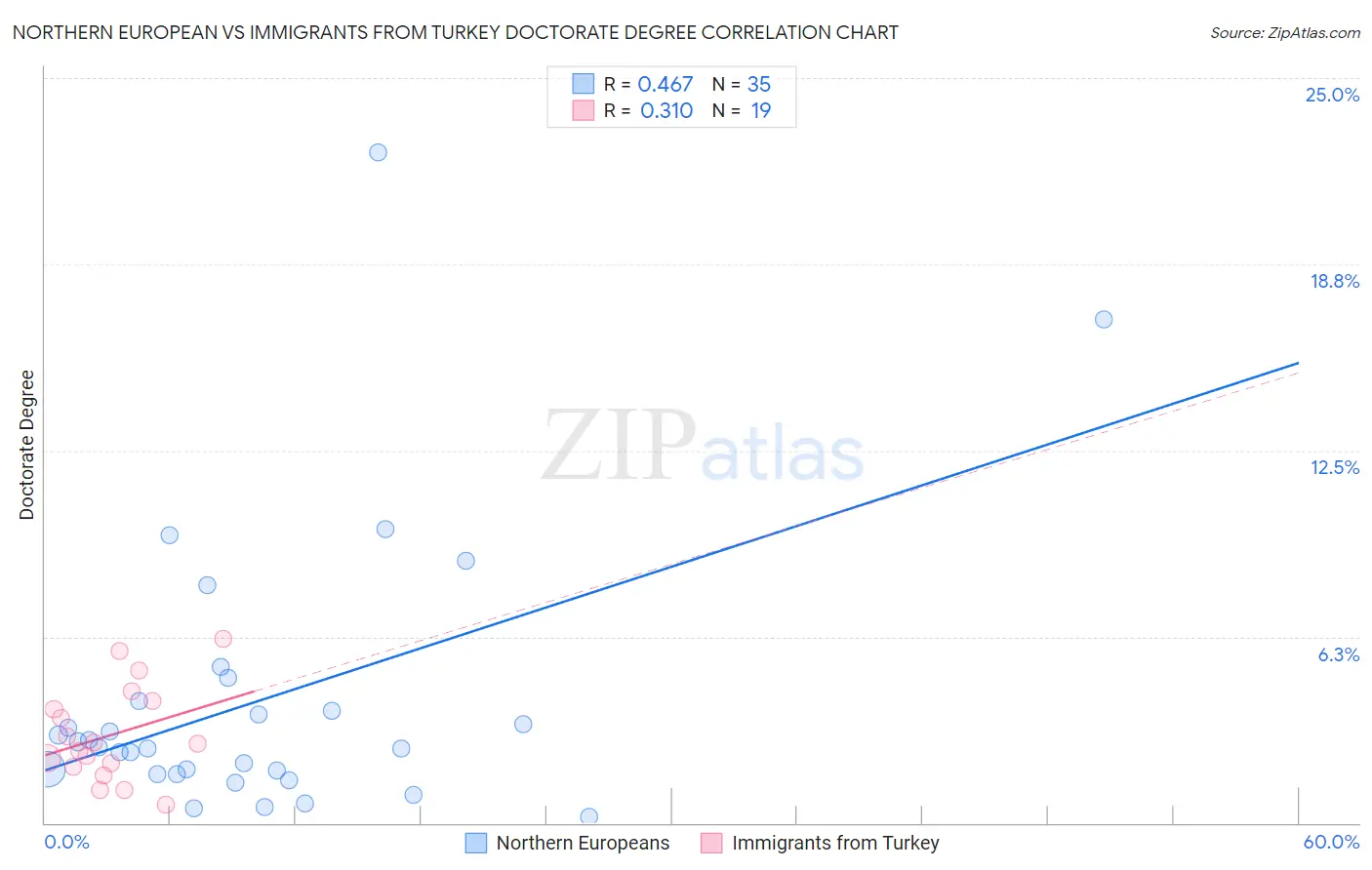 Northern European vs Immigrants from Turkey Doctorate Degree