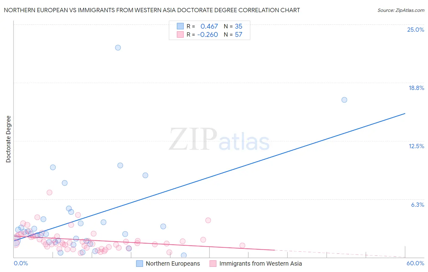 Northern European vs Immigrants from Western Asia Doctorate Degree