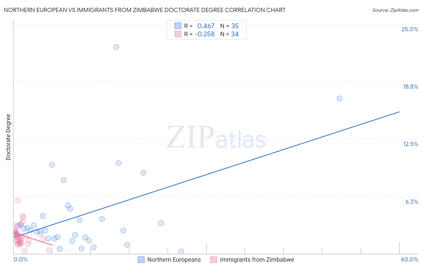 Northern European vs Immigrants from Zimbabwe Doctorate Degree