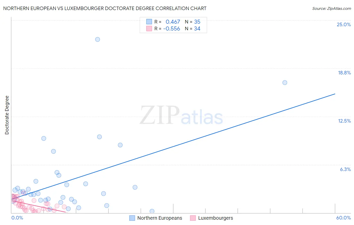 Northern European vs Luxembourger Doctorate Degree