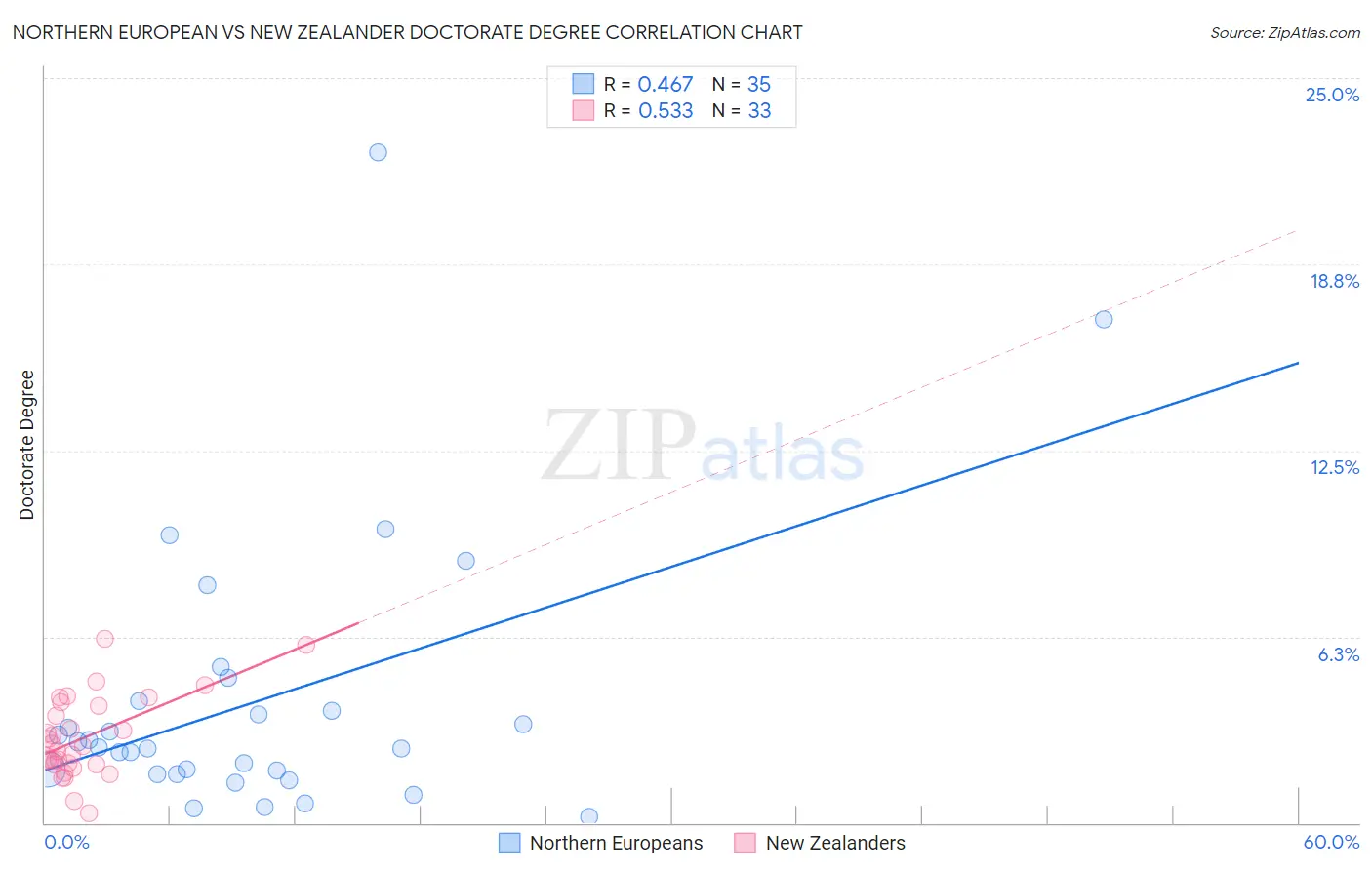 Northern European vs New Zealander Doctorate Degree