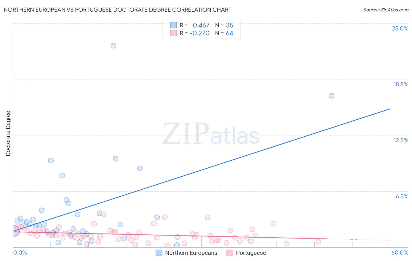 Northern European vs Portuguese Doctorate Degree