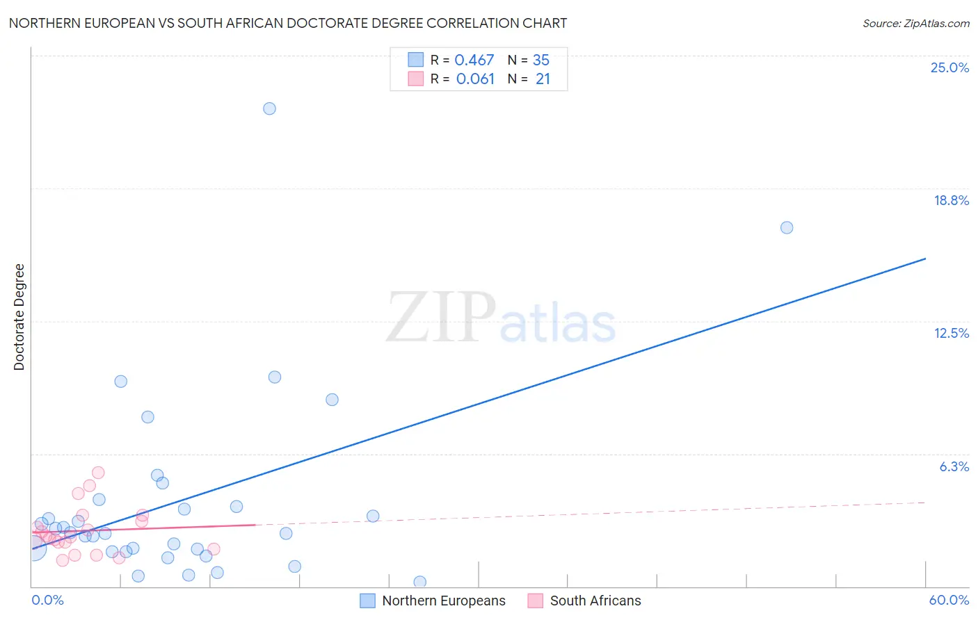 Northern European vs South African Doctorate Degree