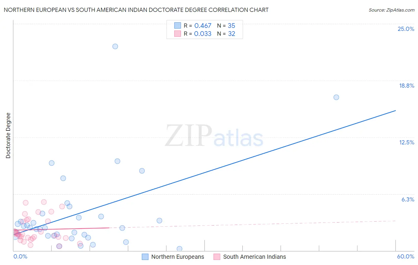 Northern European vs South American Indian Doctorate Degree