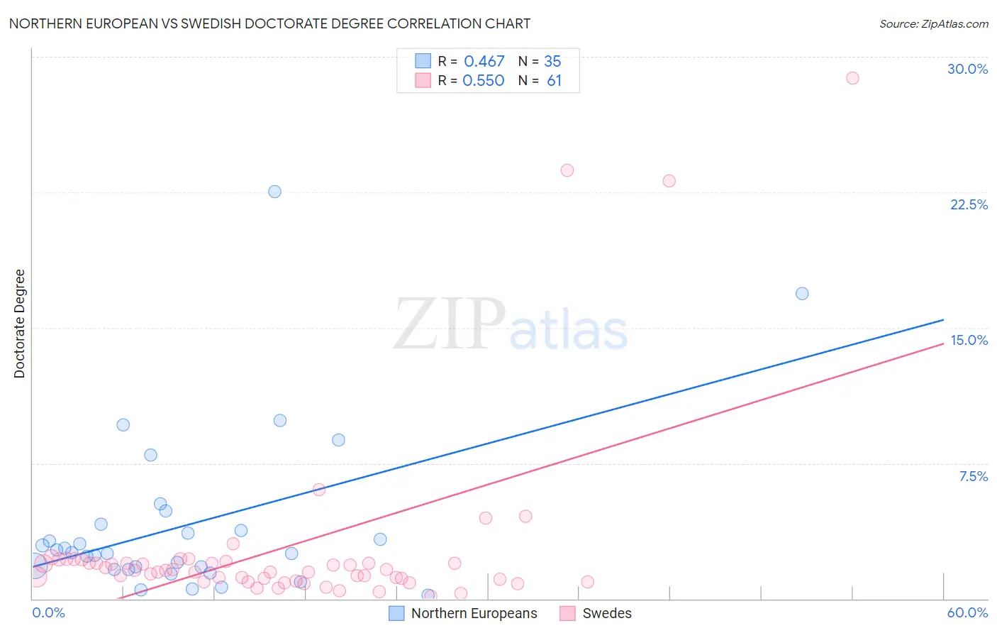 Northern European vs Swedish Doctorate Degree